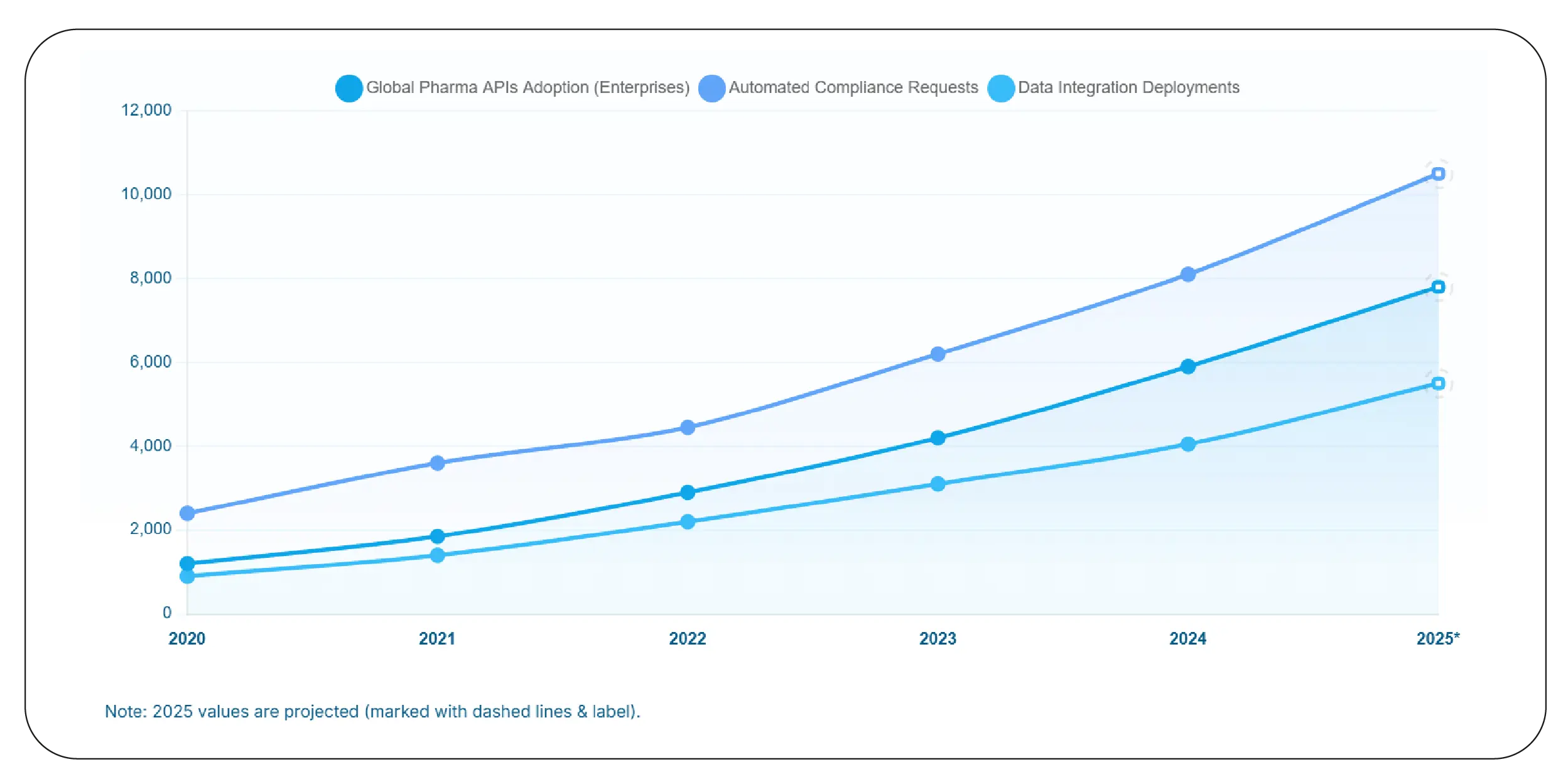 Pharma Data API Adoption Growth (2020–2025)
